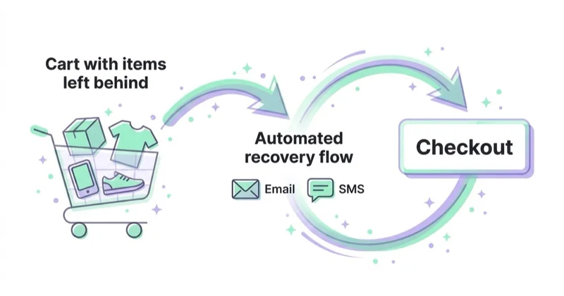 Diagram: an abandoned-cart recovery flow.