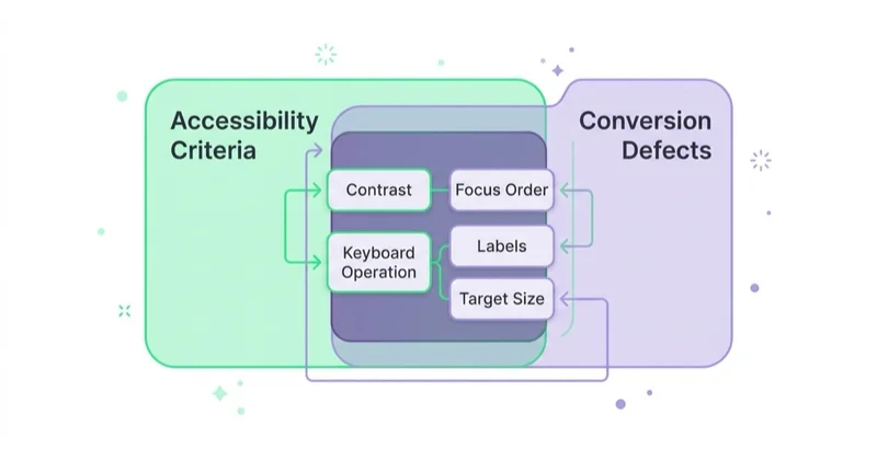 Diagram: the overlap between accessibility criteria and conversion defects — contrast, focus order, keyboard operation, labels, error messages, target size.