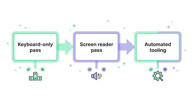 Testing order diagram: keyboard-only pass, then screen reader pass, then automated tooling, with what each layer can and cannot catch.