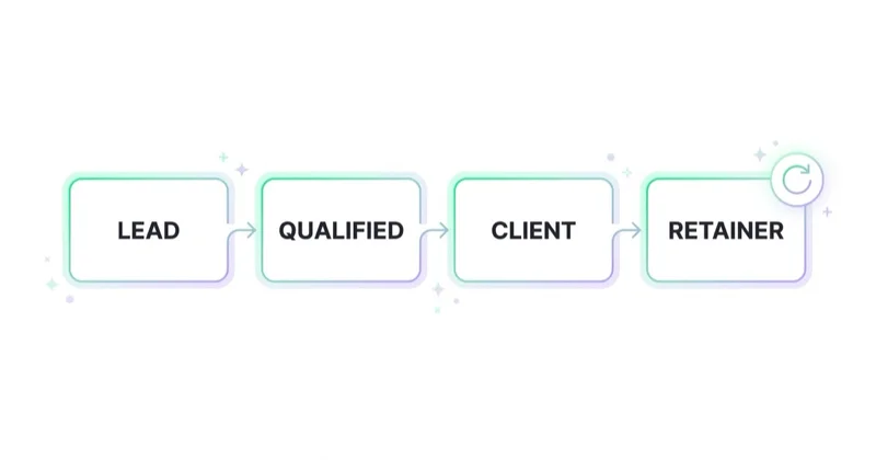 The value path runs from lead through qualified and client to a recurring retainer.