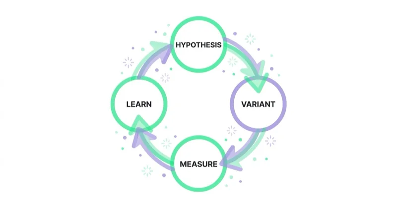Diagram: the creative testing loop.