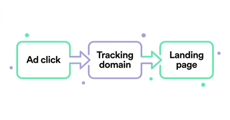 Diagram: Why the referral appears — Ad click, Tracking domain, Landing page.