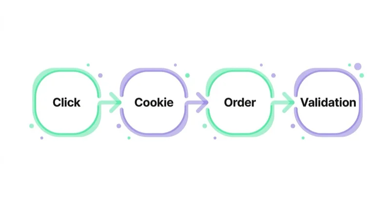 Diagram: Tracking that survives contact with reality — Click, Cookie, Order, Validation.