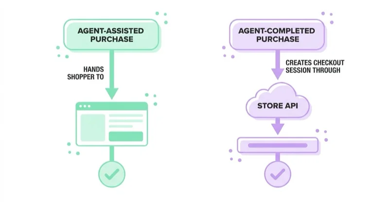 Diagram contrasting an agent-assisted purchase, where the assistant hands the shopper to the store checkout, with an agent-completed purchase, where the assistant creates a checkout session through the store API.