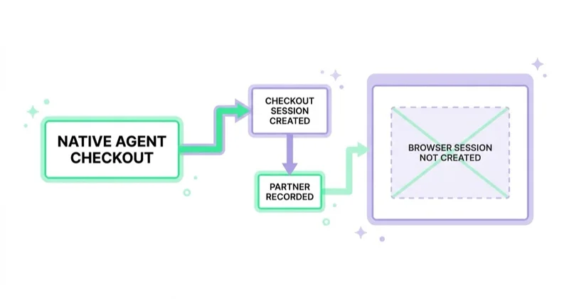 Diagram showing that a native agent checkout may not create a browser session on the store domain, so the partner has to be recorded when the checkout session is created.