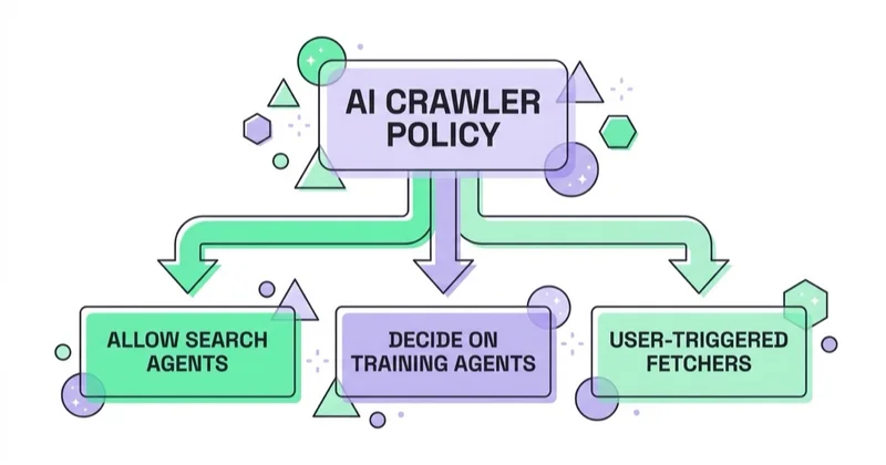 Decision tree for AI crawler policy: allow search agents, decide on training agents, treat user-triggered fetchers as traffic.
