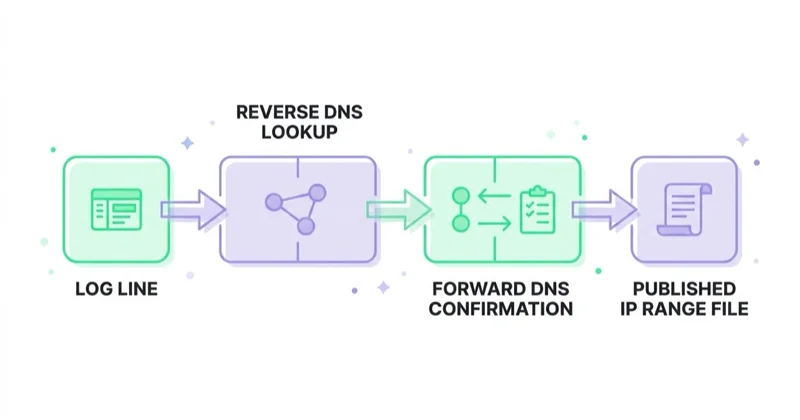 Bot verification flow: log line, reverse DNS lookup, forward DNS confirmation, published IP range file.