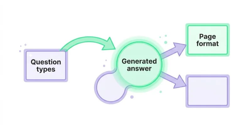 Question types that trigger a generated answer, and the page format each one rewards.