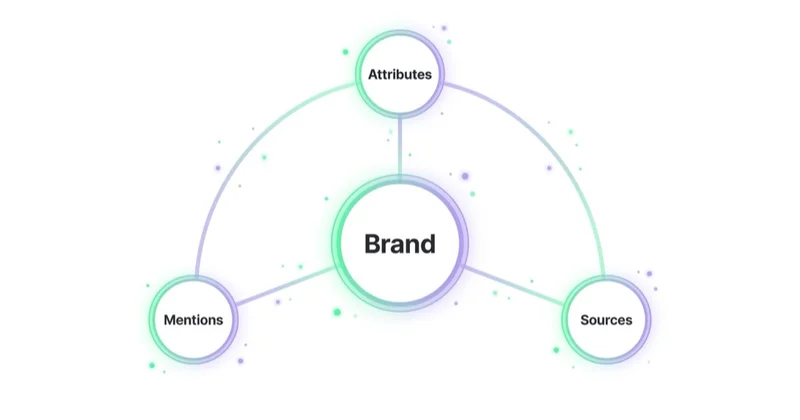 Brand entity graph: attributes, mentions, sources