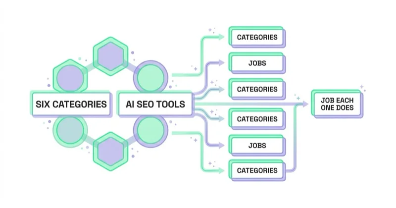 Diagram: six categories of AI SEO tools and the job each one does.