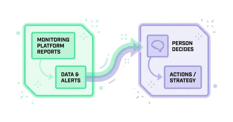 Diagram: what a monitoring platform reports versus what a person has to decide.