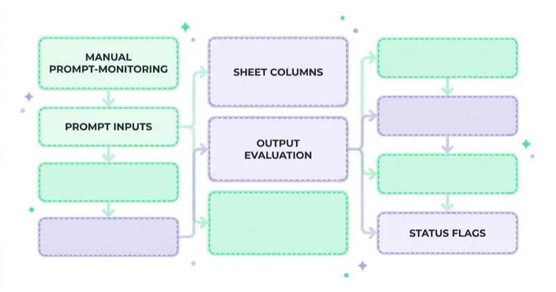 Diagram: columns of a manual prompt-monitoring sheet.