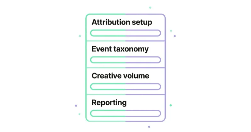 Diagram: Questions that reveal app competence — Attribution setup, Event taxonomy, Creative volume, Reporting.