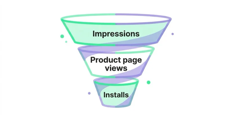 Diagram: Conversion: the half that moves more numbers — Impressions, Product page views, Installs.