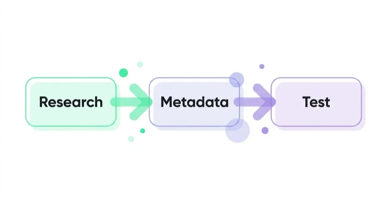 Diagram: How Space Ads approaches ASO — Research, Metadata, Test.