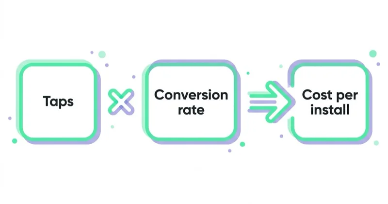 Diagram: Bidding: what CPT actually means — Taps, Conversion rate, Cost per install.