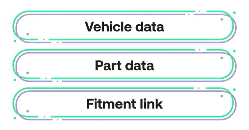 Diagram: Build a fitment source of truth first — Vehicle data, Part data, Fitment link.