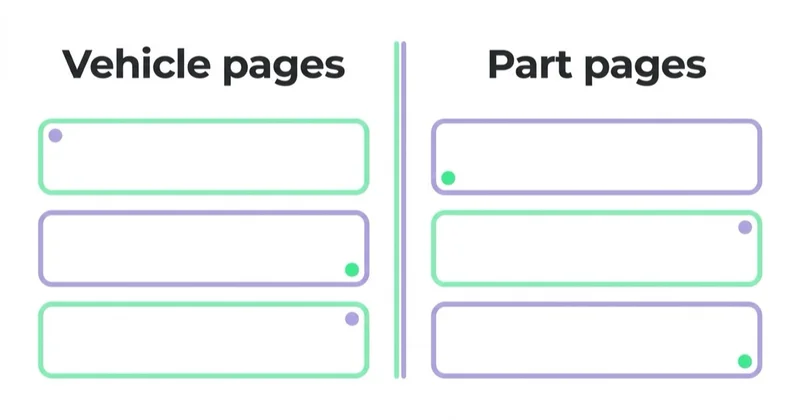 Diagram: SEO for vehicle and part compatibility — Vehicle pages, Part pages.