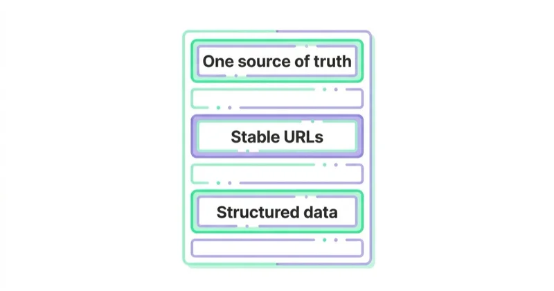 Diagram: Structural decisions worth getting right — One source of truth, Stable URLs, Structured data.