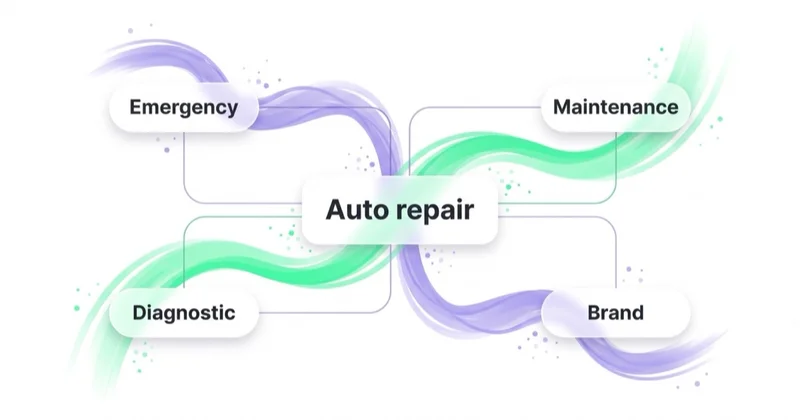 Auto repair search campaign structure split into emergency, maintenance, diagnostic and brand