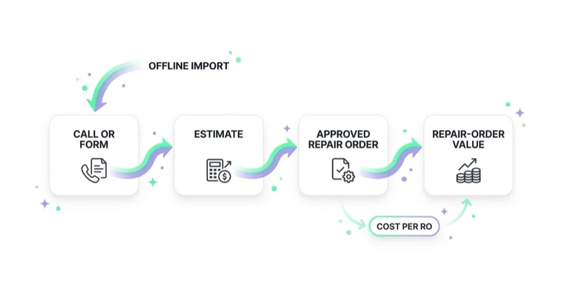 Auto repair value chain from call to approved repair order and repair-order value