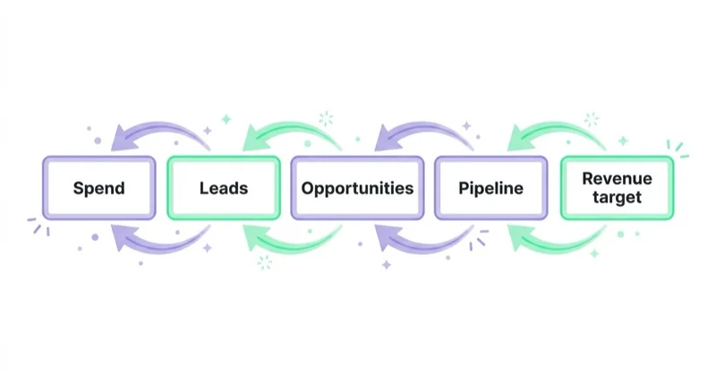 A chain from Revenue target through Pipeline, Opportunities and Leads to Spend, showing a B2B budget built backward from pipeline.