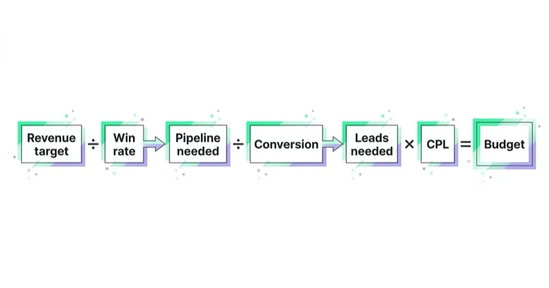 A calculation reversing a revenue target through win rate, conversion and CPL into a funded marketing budget.