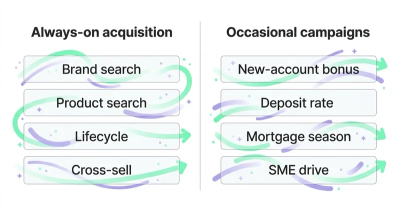 A bank marketing map splitting always-on acquisition from occasional product and seasonal campaigns across retail and business lines.
