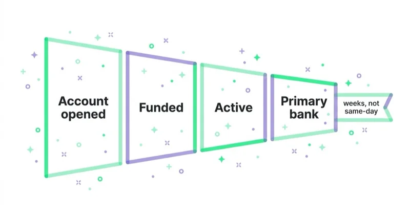 A bank funnel measuring funded, primary-bank relationships instead of raw account openings.