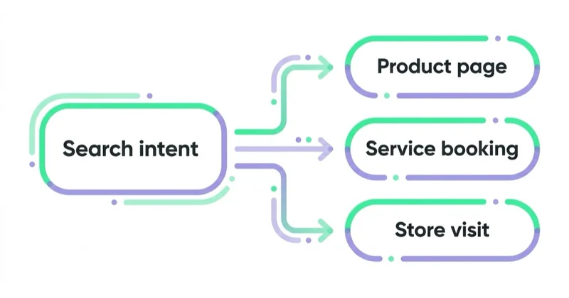 Diagram: Match search intent to the right destination — Search intent, Product page, Service booking, Store visit.