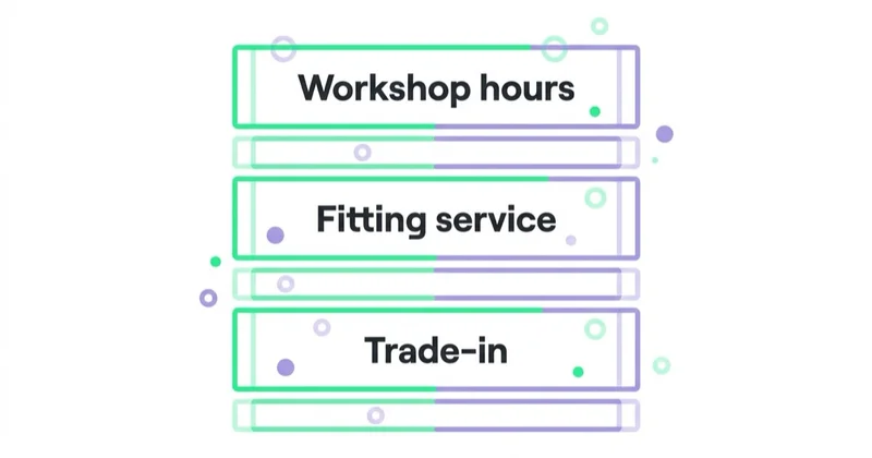 Diagram: Make the in-store proposition explicit — Workshop hours, Fitting service, Trade-in.