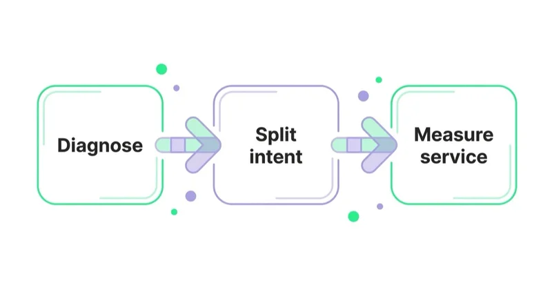 Diagram: How Space Ads approaches bike shop marketing — Diagnose, Split intent, Measure service.