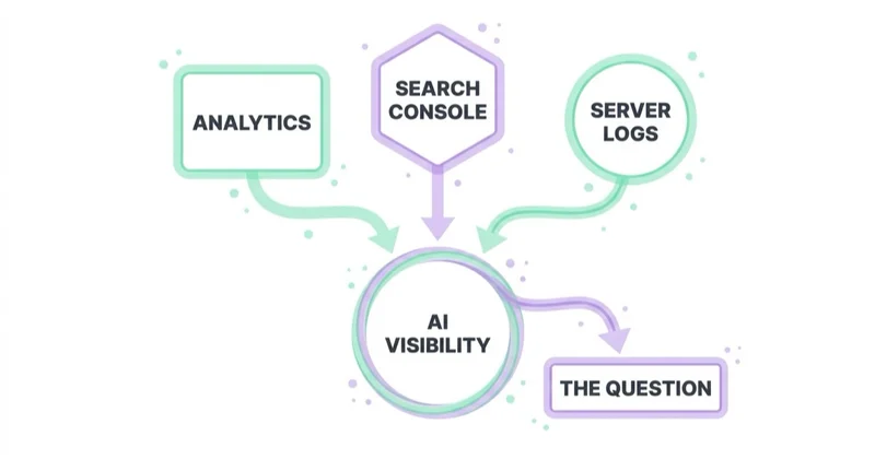 Diagram: three data sources for AI visibility — analytics, Search Console, server logs — and the question each one can answer.