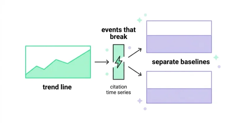 Diagram: events that break a citation time series and turn a trend line into two separate baselines.
