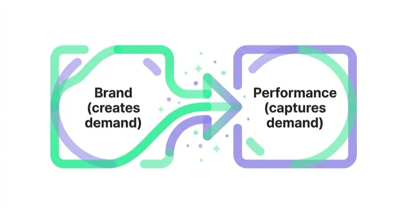 Diagram: brand and performance are complementary.