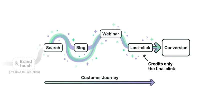 Diagram: last-click cannot see the brand touch.