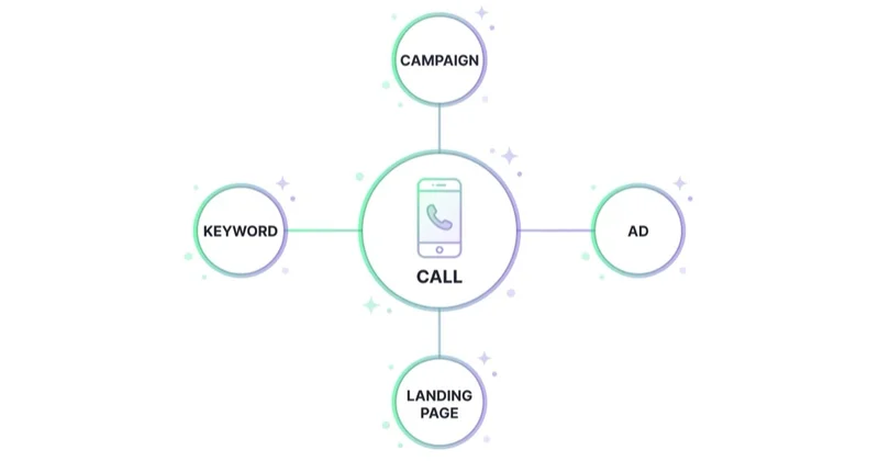 Call tracking attributes each phone call back to the campaign, keyword, ad and landing page that generated it.