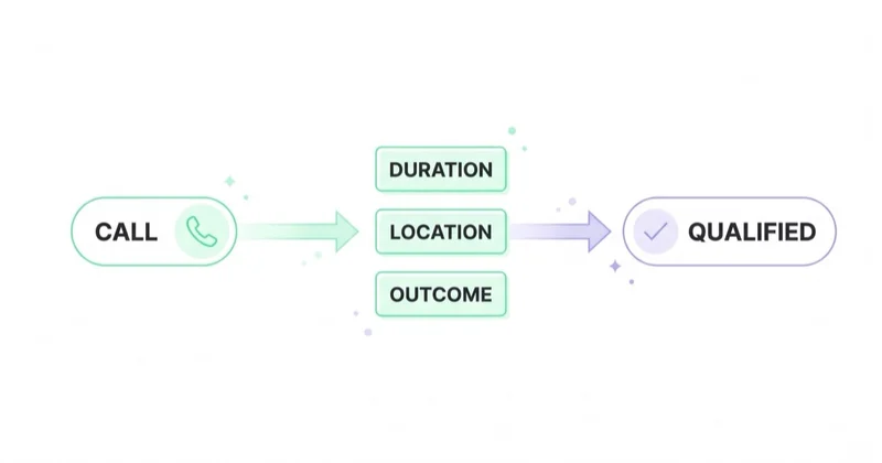 Call quality goes beyond duration — location and outcome filters separate a raw call from a qualified one.