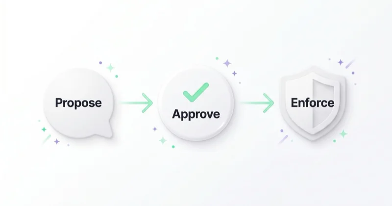 The guarded agent pattern for AI on Google Ads: propose, approve, enforce.