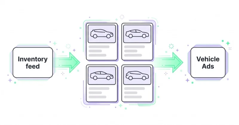 Flow diagram showing a dealership inventory feed passing through vehicle listing cards into Google Vehicle Ads.
