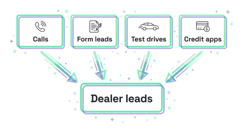 Diagram of dealership conversions — calls, form leads, test drives and credit applications — converging into a single pool of dealer leads.