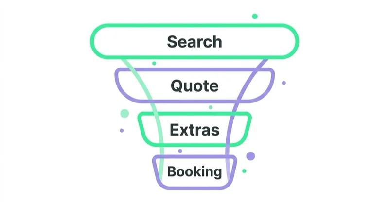 Diagram: Booking experience and price transparency — Search, Quote, Extras, Booking.