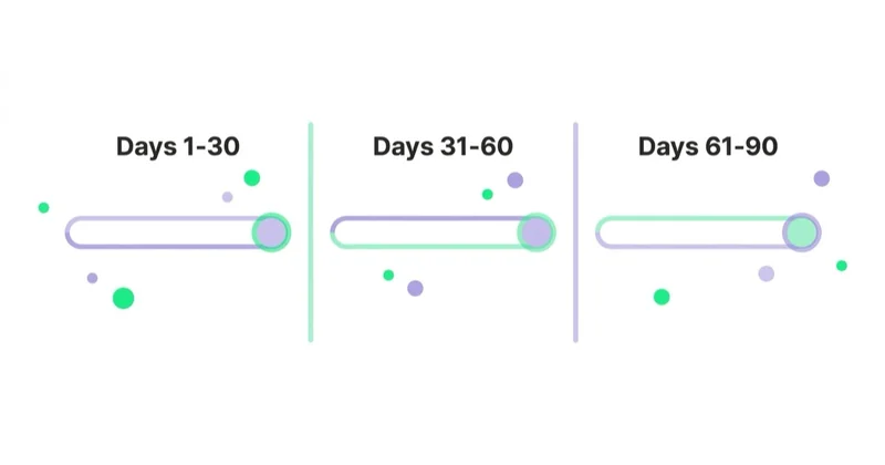 Diagram: A 90-day implementation sequence — Days 1-30, Days 31-60, Days 61-90.
