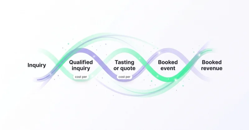 Catering measurement chain from inquiry to booked event and booked revenue