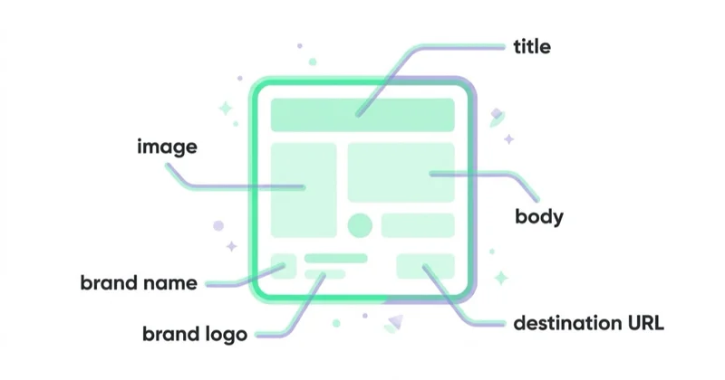 The six parts of a ChatGPT ad: title, body, image, destination URL, brand name and brand logo.