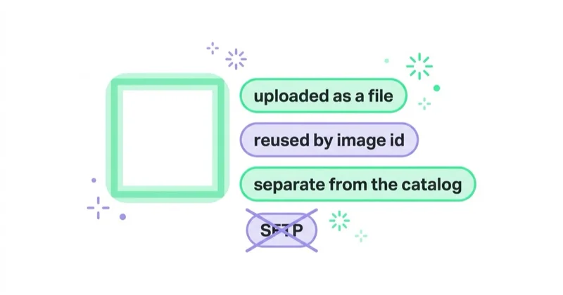 The creative image is uploaded as a file and reused by image id; the image endpoint is separate from the product catalog upload channel.