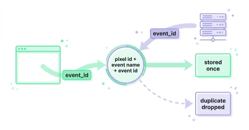 Deduplication matches the browser and server event on pixel id, event name and event id — the first is stored and later duplicates are dropped.