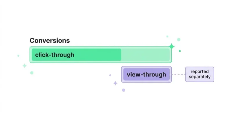 The Conversions metric counts click-through conversions only; view-through conversions are reported separately and excluded from that number.