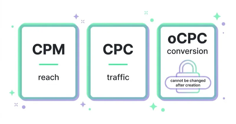 Three billing models: CPM for reach, CPC for traffic and oCPC for conversions; the campaign objective cannot be changed after creation.