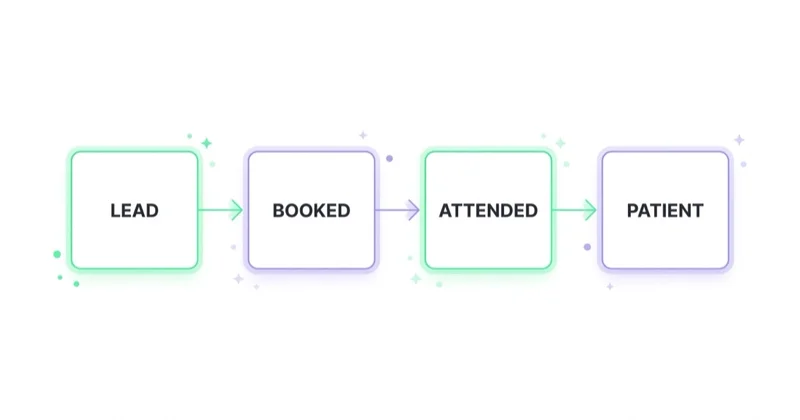 A lead is not a patient — measure the full path from lead through booked and attended to patient.